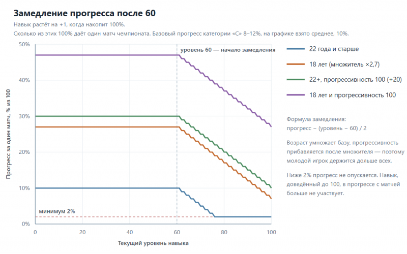 Файл:OT progress slowdown after 60.png